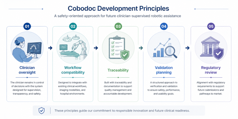 Cobodoc development principles