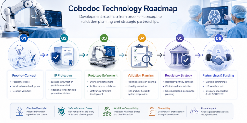 Cobodoc technology roadmap